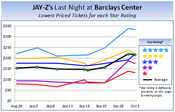 Lowest Ticket Prices for Star Rating