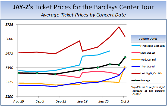 Average Ticket Prices for Jay-Z