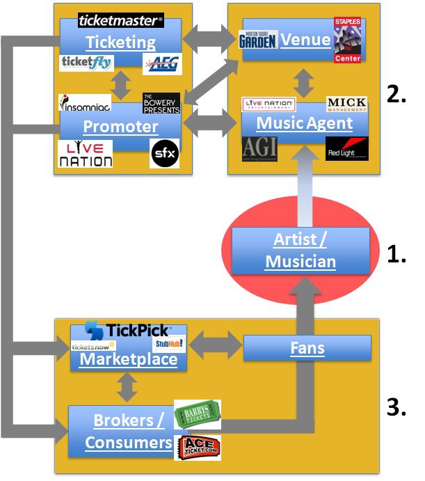 Concert Ticket Industry Overview