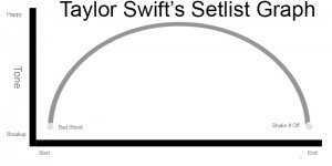 Taylor Swift Setlist Graph