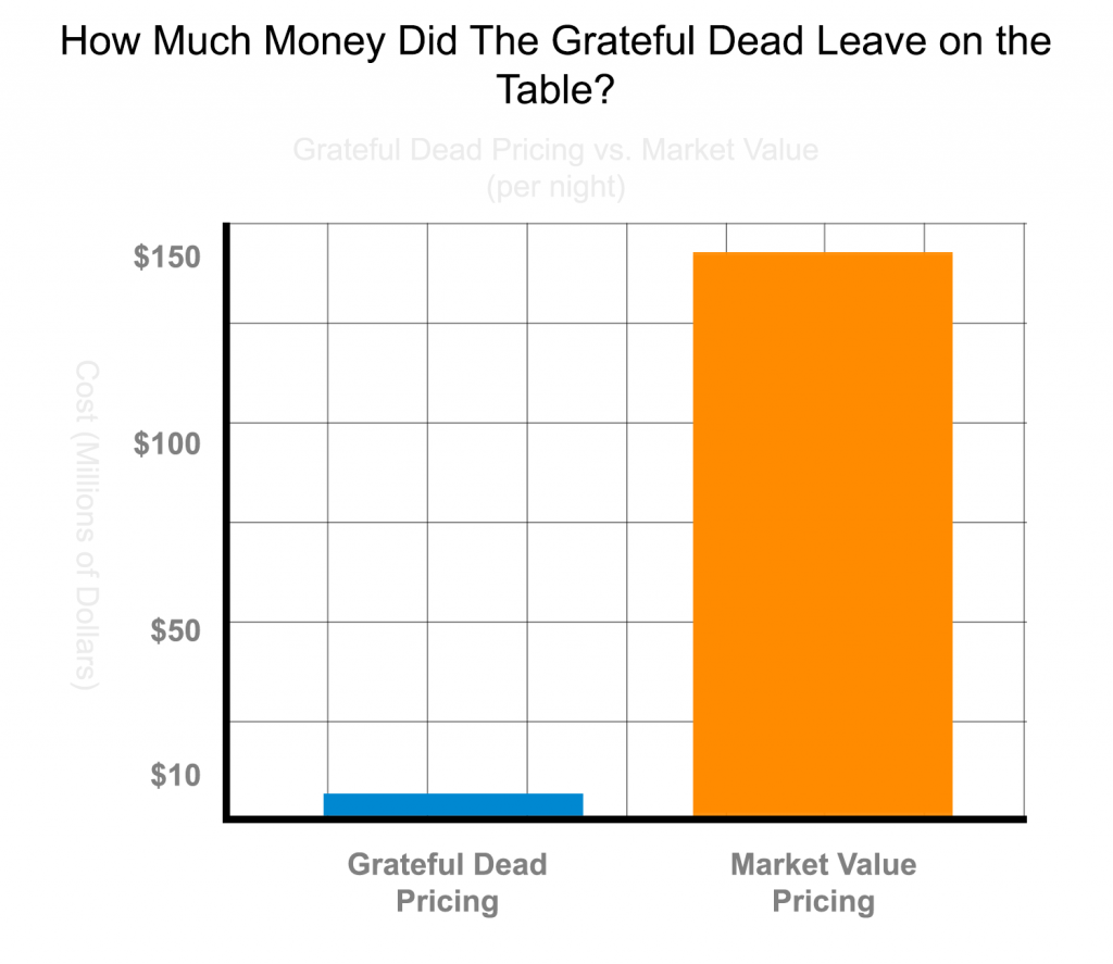 Grateful Dead Ticket Prices - Market Value vs. Face Value Prices