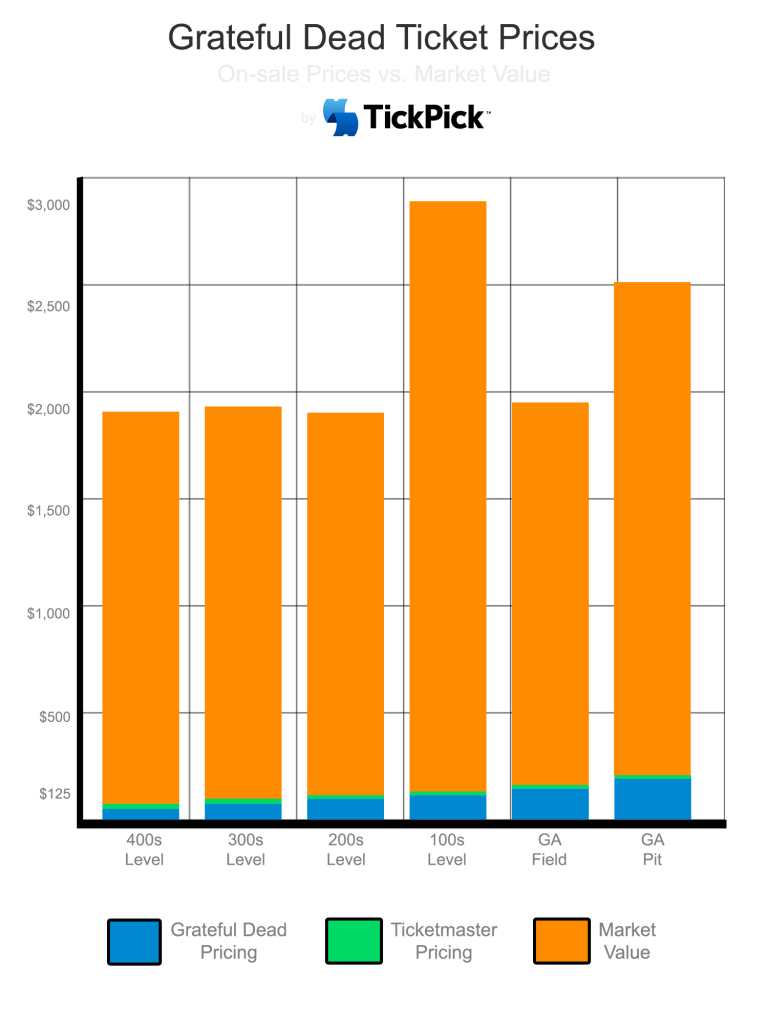 Grateful Dead Face-Value Ticket Prices vs Market Value Prices