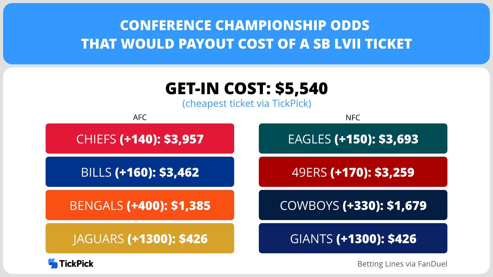 How Much You’ll Have to Bet to Win Super Bowl Tickets | TickPick